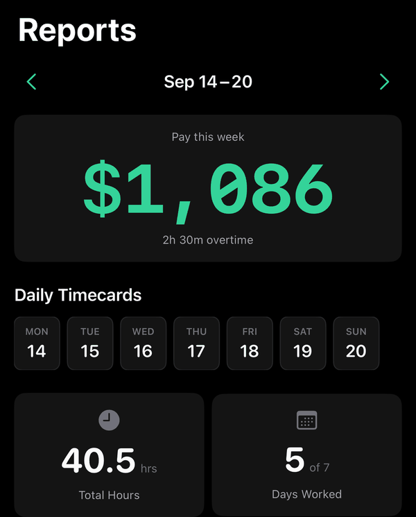 Punch Clock time clock app, Reports for Sep 14 to 20: $1,086 pay this week, 2h 30m overtime, 40.5 total hours, 5 of 7 days worked
