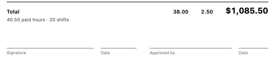 Foot of the exported timesheet PDF: total 38.00 regular and 2.50 overtime hours, $1,085.50, 40.50 paid hours over 20 shifts, with signature, date and approved-by lines