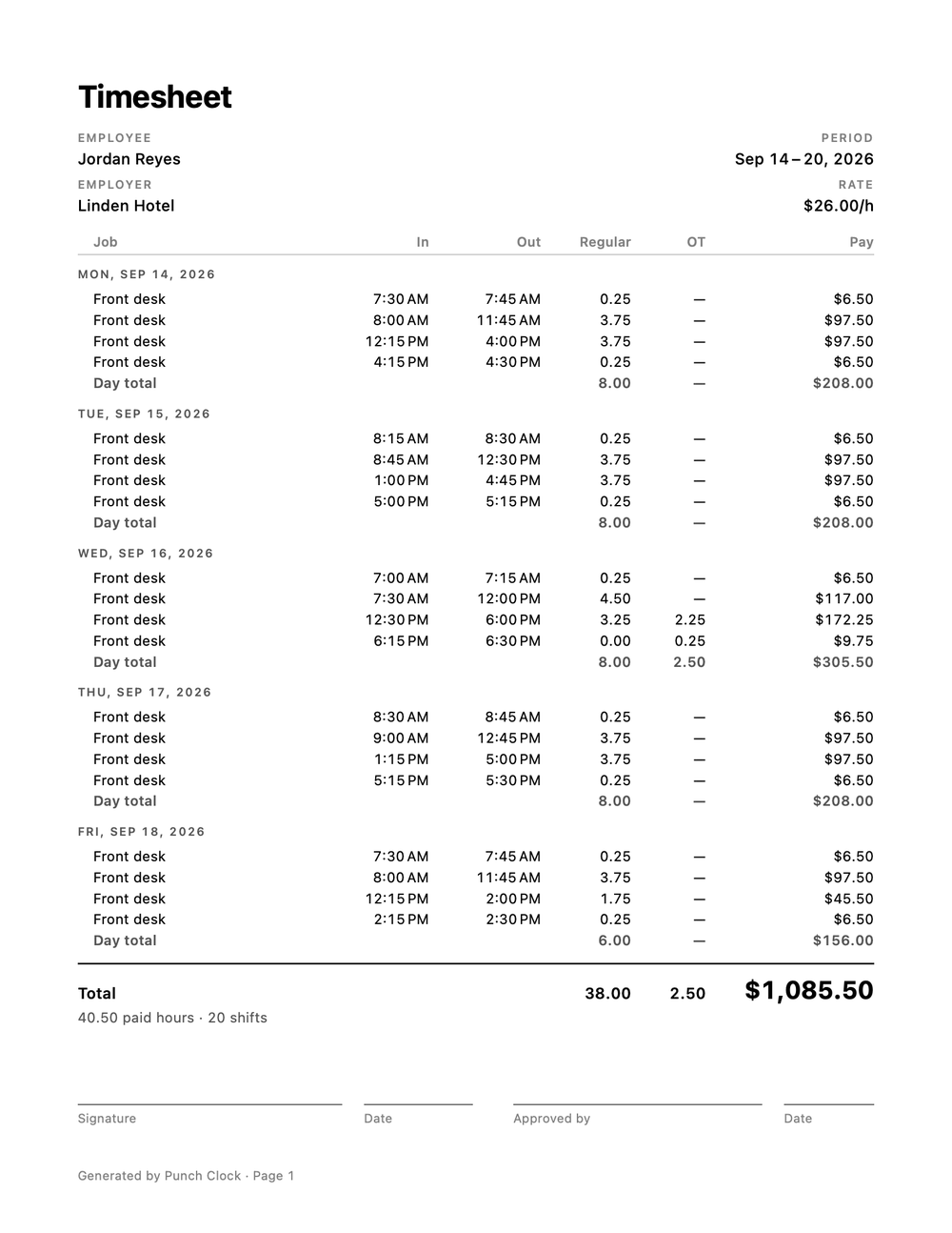 Timesheet PDF for Jordan Reyes at Linden Hotel, Sep 14 to 20, 2026: 20 shifts grouped by day, 38.00 regular and 2.50 overtime hours, total $1,085.50, with signature and approved-by lines